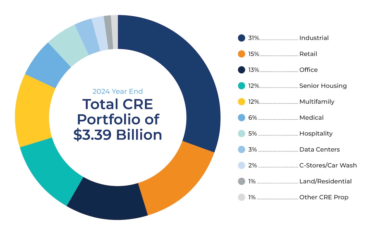 2024 Year End Total CRE Portfolio of $3.39 billion:
31% Industrial,
15% Retail,
13% Office,
12% Senior housing,
12% Multifamily,
6% Medical,
5% Hospitality,
3% Data Centers,
2% C-Stores/Care Wash,
1% Land/Residential,
1% Other CRE Prop