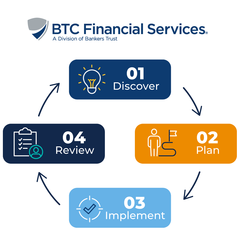 BTC Financial Services: A Division of Bankers Trust Step 1: Discover Step 2: Plan Step 3: Implement Step 4: Review