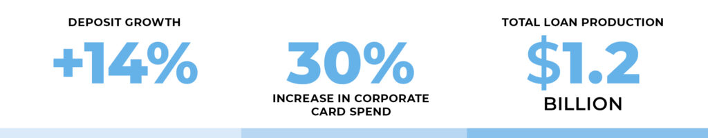 +14% Deposit Growth; 30% increase in corporate card spend; $1.2 billion in total loan production