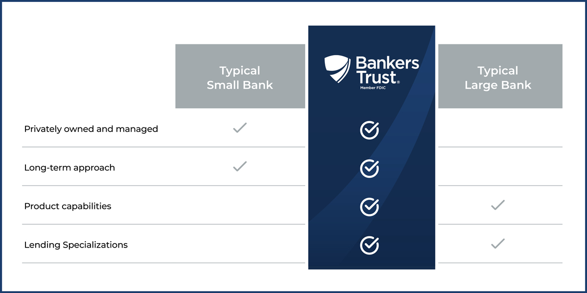Bankers Trust combines the best aspects of large and small banks. Bankers Trust is privately owned and managed allowing us to provide a long-term approach while serving our customers with lending specializations and enhanced product capabilities.