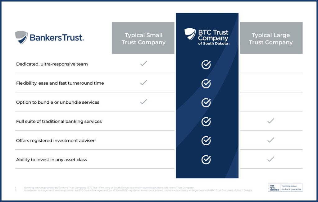 Bankers Trust Typical Small Company Dedicated, ultra-responsive team: check Flexibility, ease and fast turnaround time: check Option to bundle or unbundle services: check BTC Trust Company of South Dakota Dedicated, ultra-responsive team: check Flexibility, ease and fast turnaround time: check Option to bundle or unbundle services: check Full suite of traditional banking services1: check Offers registered investment adviser2: check Ability to invest in any asset class: check Typical Large Trust Company Full suite of traditional banking services: check Offers registered investment adviser: check Ability to invest in any asset class: check 1 Banking services provided by Bankers Trust Company. BTC Trust Company of South Dakota is a wholly-owned subsidiary of Bankers Trust Company. 2 Investment management services provided by BTC Capital Management, an affiliated SEC registered investment adviser, under a sub-advisory arrangement with BTC Trust Company of South Dakota NOT FDIC-INSURED May lose value No bank guarantee