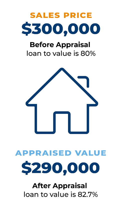 Sales Price $300,000 Before Appraisal loan to value is 80% Appraised Value $290,000 After Appraisal loan to value is 82.7%