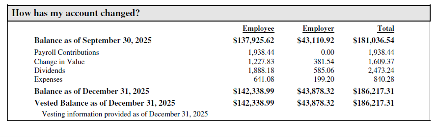How has my account changed? Balance as of September 30, 2025 Employee: $137,925.62 Employer: $43,110.92 Total: $181,036.54 Payroll Contributions Employee: 1,938.44 Employer: 0.00 Total: 1,938.44 Change in Value Employee: 1,227.83 Employer: 381.54 Total: 1,609.37 Dividends Employee: 1,888.18 Employer: 585.06 Total: 2,473.24 Expenses Employee: -641.08 Employer: -199.20 Total: -840.28 Balances as of December 31, 2025 Employee: $142,338.99 Employer: $43,878.32 Total: $186,217.31 Vested Balance as of December 31, 2025 (Vested information provided as of December 31, 2025) Employee: $142,338.99 Employer: $43,878.32 Total: $186,217.31