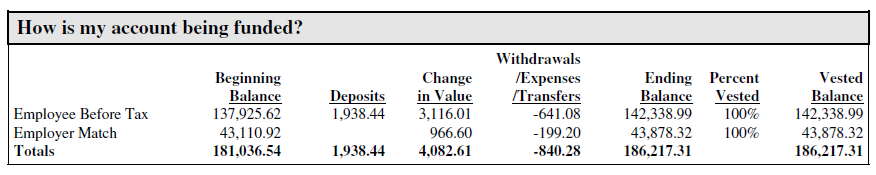 How is my account being funded? Employee Before Tax Beginning Balance: 137,925.62 Deposits: 1,938.44 Change in Value: 3,116.01 Withdrawals/Expenses/Transfers: -641.08 Ending Balance: 142,338.99 Percent Vested: 100% Vested Balance: 142,338.99 Employer Match Beginning Balance: 43,110.92 Change in Value: 966.60 Withdrawals/Expenses/Transfers: -199.20 Ending Balance: 43,878.32 Percent Vested: 100% Vested Balance: 43,878.32 Totals Beginning Balance: 181,036.54 Deposits: 1,938.44 Change in Value: 4,082.61 Withdrawals/Expenses/Transfers: -840.28 Ending Balance: 186,217.31 Vested Balance: 186,217.31