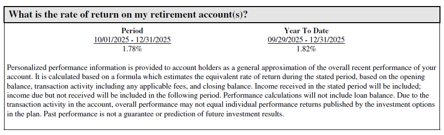 What is the rate of return on my retirement account(s)? Period 10/01/2025 - 12/31/2025: 1.78% Year To Date 09/29/2025 - 12/31/2025: 1.82% Personalized performance information is provided to account holders as a general approximation of the overall recent performance of your account. It is calculated based on a formula which estimates the equivalent rate of return during the stated period, based on the opening balance, transaction activity including any applicable fees, and closing balance. Income received in the stated period will be included; income due but not received will be included in the following period. Performance calculations will not include loan balance. Due to the transaction activity in the account, overall performance may not equal individual performance returns published by the investment options in the plan. Past performance is not a guarantee or prediction of future investment results.
