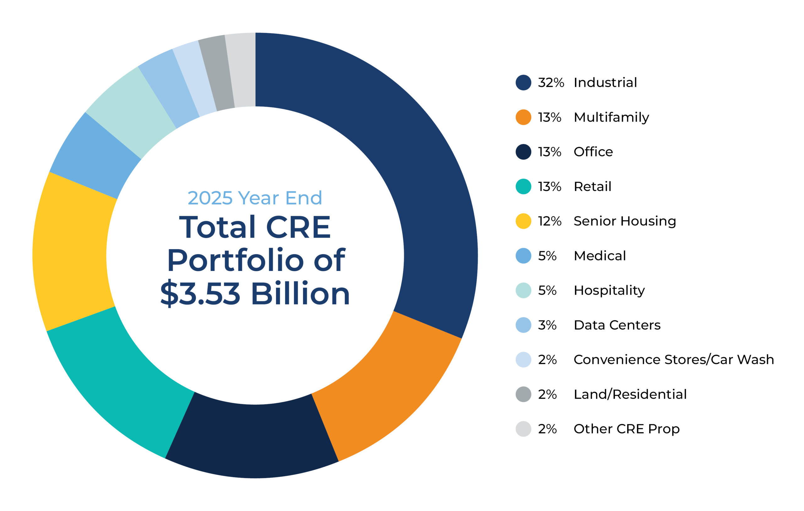 2025 Year End Total CRE Portfolio of $3.53 Billion; 32% Industrial, 13% Multifamily, 13% Office, 13% Retail, 12% Senior Housing, 5% Medical, 5% Hospitality, 3% Data Centers, 2% Convenience Stores/Car Wash, 2% Land/Residential, 2% Other CRE Prop