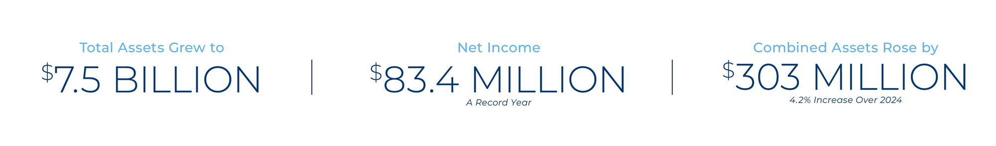 Total Assets Grew to $7.5 Billion | Net Income $83.4 Million, A Record Year | Combined Assets Rose by $303 Million, 4.2% Increase Over 2024