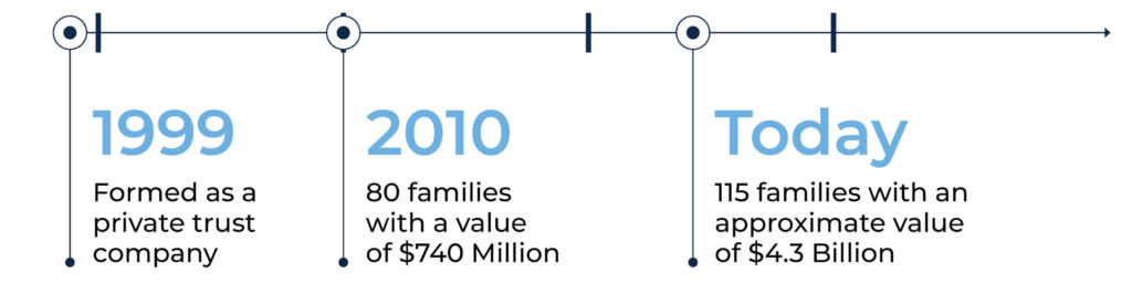 1999 Formed as a private trust company | 2010 80 families with a value of $740 Million | Today 115 families with an approximate value of $4.3 Billion